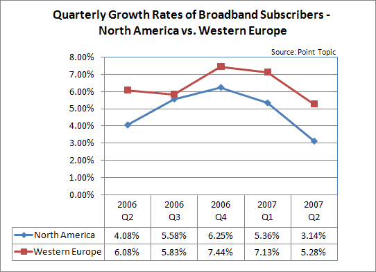 western europe versus north america broadband growth q2-2006-q2-2007