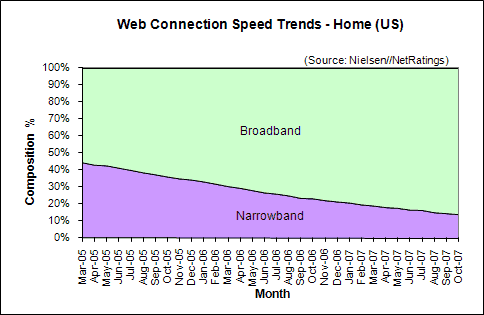 Web Connection Speed Trends October 2007 - U.S. home users