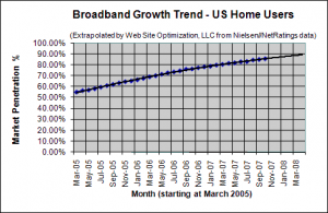 Broadband Adoption Growth Trend - October 2007 - U.S. home users