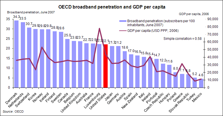 oecd broadband penetration versus gdp q2-2007