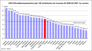 oecd broadband penetration net increase q2-2006-q2-2007