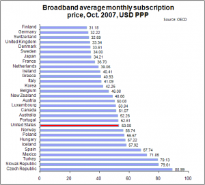 oecd broadband average monthly price by country october 2007