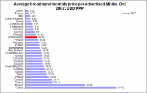 oecd broadband price per megabit per second by country october 2007