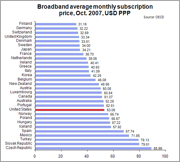 oecd broadband average monthly price by country october 2007