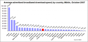 oecd broadband speed by country october 2007