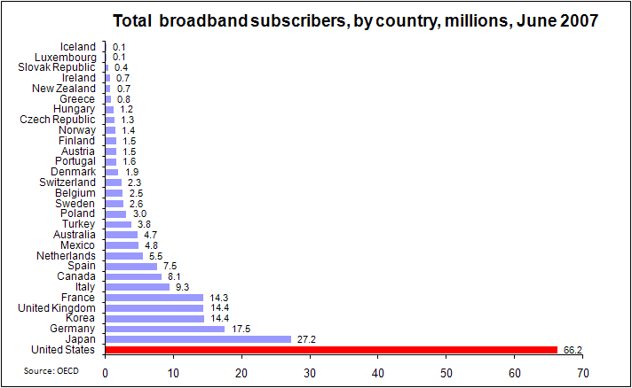 oecd broadband subscribers by country q2-2007