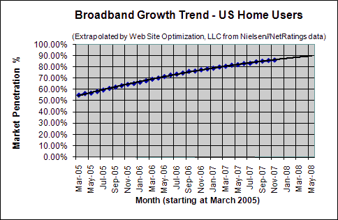 Broadband Adoption Growth Trend - November 2007 - U.S. home users