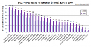 eu27 broadband penetration by country