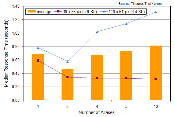 response time versus number of aliases
