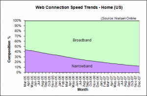 Web Connection Speed Trends December 2007 - U.S. home users