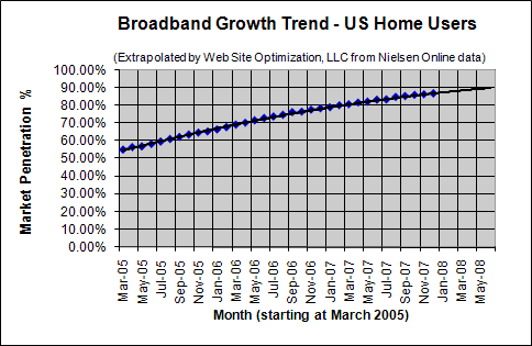 Broadband Adoption Growth Trend - December 2007 - U.S. home users