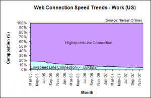 Web Connection Speed Trends - December 2007 - U.S. work users
