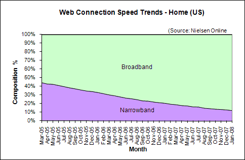 Web Connection Speed Trends January 2008 - U.S. home users