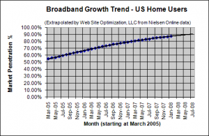 Web Connection Speed Trends - January 2008 - U.S. work users