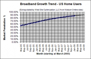 Broadband Adoption Growth Trend - January 2008 - U.S. home users