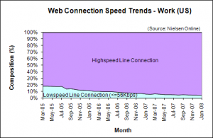 Web Connection Speed Trends - January 2008 - U.S. work users