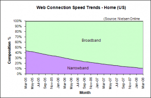Web Connection Speed Trends February 2008 - U.S. home users