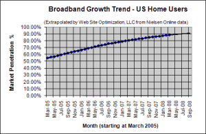 Broadband Penetration Growth Trend - March 2008 - U.S. home users