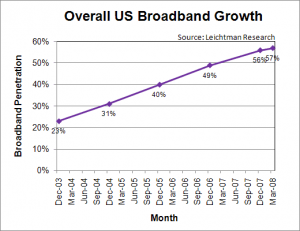us broadband penetration growth