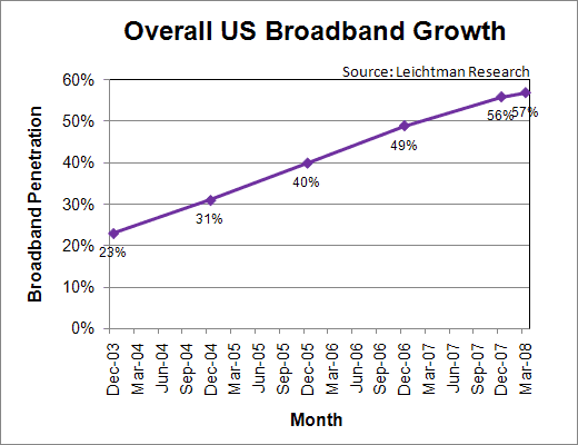 us broadband penetration growth