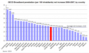 net increase in broadband penetration by country