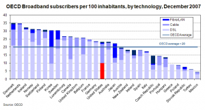 world broadband penetration by technology