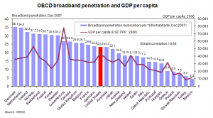 world broadband penetration by gdp per capita