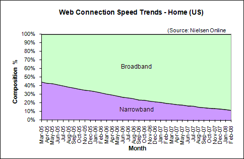 Web Connection Speed Trends February 2008 - U.S. home users