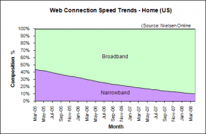 Web Connection Speed Trends April 2008 - U.S. home users