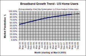 Broadband Penetration Growth Trend - April 2008 - U.S. home users