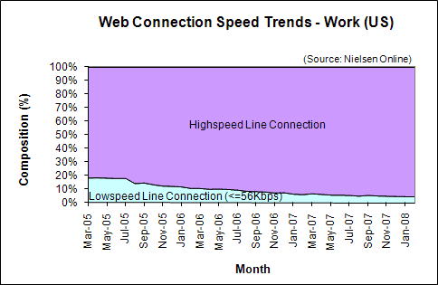 Web Connection Speed Trends - February 2008 - U.S. work users