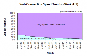 Web Connection Speed Trends - April 2008 - U.S. work users