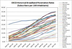 historical broadband penetration rates by country