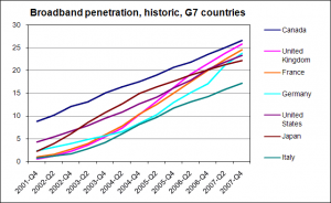 historical broadband penetration rates for g7