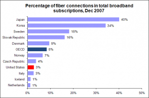 percentage of fiber connections of total broadband subscriptions