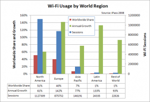 Wi-Fi Usage by Region Worldwide