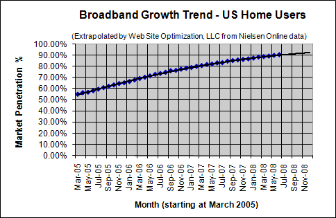 Broadband Penetration Growth Trend - June 2008 - U.S. home users