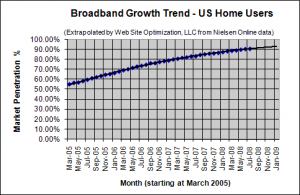Broadband Penetration Growth Trend - July 2008 - U.S. home users