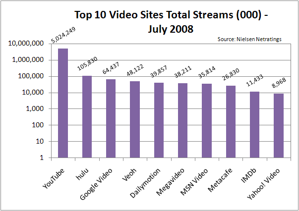 top 10 video sites by video streams july 2008