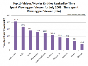 top 10 video sites by time spent per user july 2008