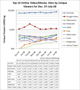 top 10 video sites by unique viewers december 2007 through July 2008