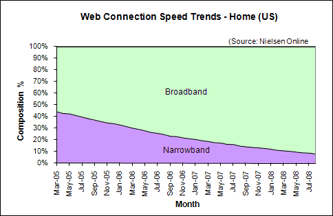 Web Connection Speed Trends August 2008 - U.S. home users