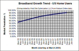 Broadband Penetration Growth Trend - August 2008 - U.S. home users