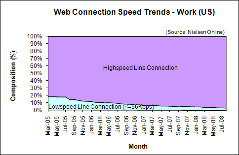 Web Connection Speed Trends - August 2008 - U.S. work users