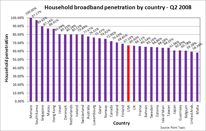 household broadband penetration by country q2 2008