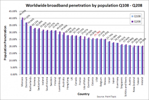 broadband penetration by population by country q1 2008 to q2 2008