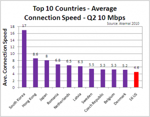 Average Connection Speed by Country - Q2 2010