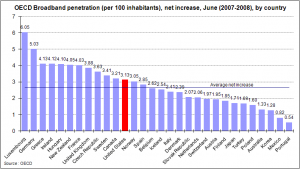 net increase in broadband penetration by country