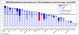 world broadband penetration by technology