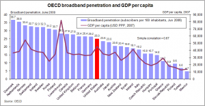 world broadband penetration by gdp per capita